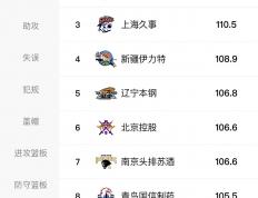 开云体育平台APP-关于国内篮球联赛战绩榜公布，新秀独领风骚的信息